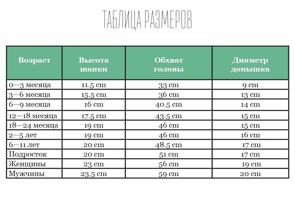 Глубина вязаной шапки для ребенка таблица. Таблица размеров шапок для вязания спицами для детей. Объем головы у детей по возрасту таблица для шапок вязаных. Таблица размеров для вязания шапок для детей.