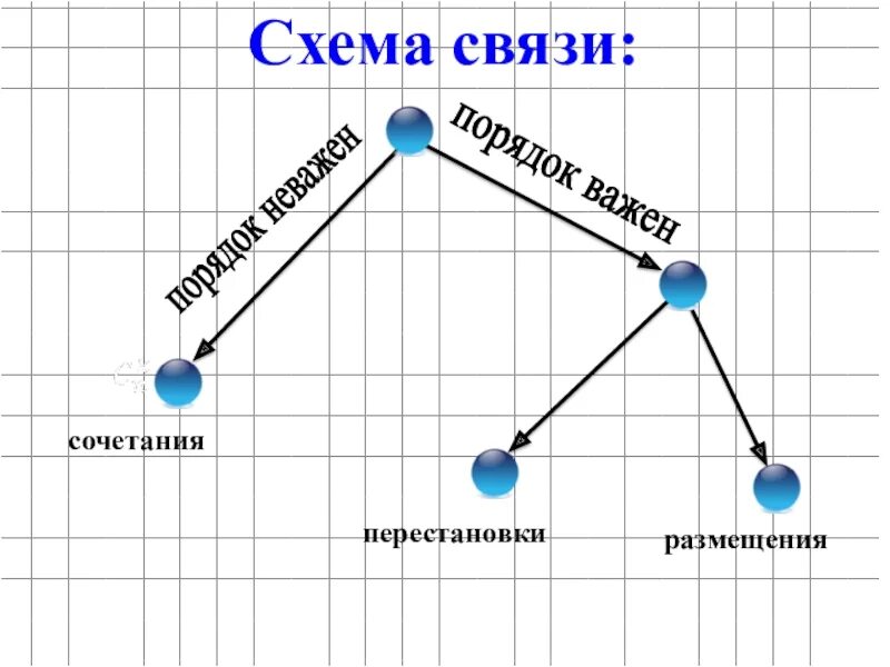 Перестановки размещения сочетания. Перестановки размещения сочетани. Перемещение сочетание размещение. Перестановки размещения и сочетания схема.