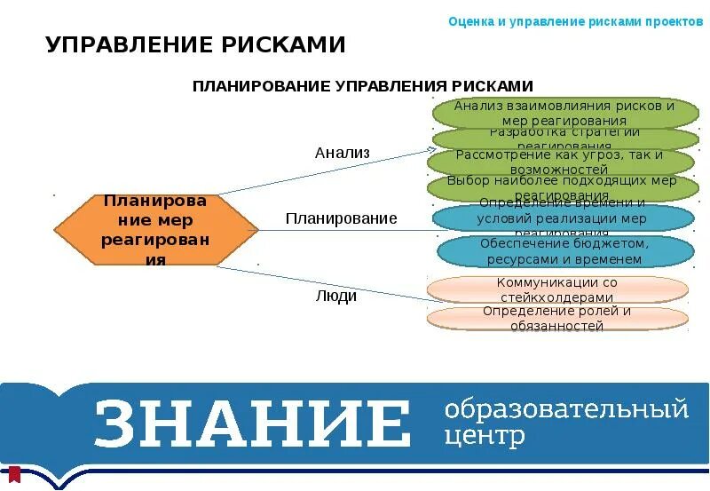 Управления рисками реферат. Управление рисками проекта. Оценка рисков проекта. Управление рисками проекта презентация. Шкурко в.е управление рисками проектов.