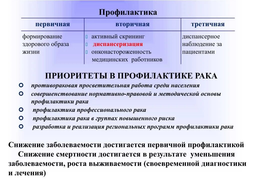 Первичная и вторичная профилактика онкозаболеваний. Вторичная профилактика онкологии. Первичная профилактика. План мероприятий по профилактике онкозаболеваний. Направления профилактики в образовательных организациях