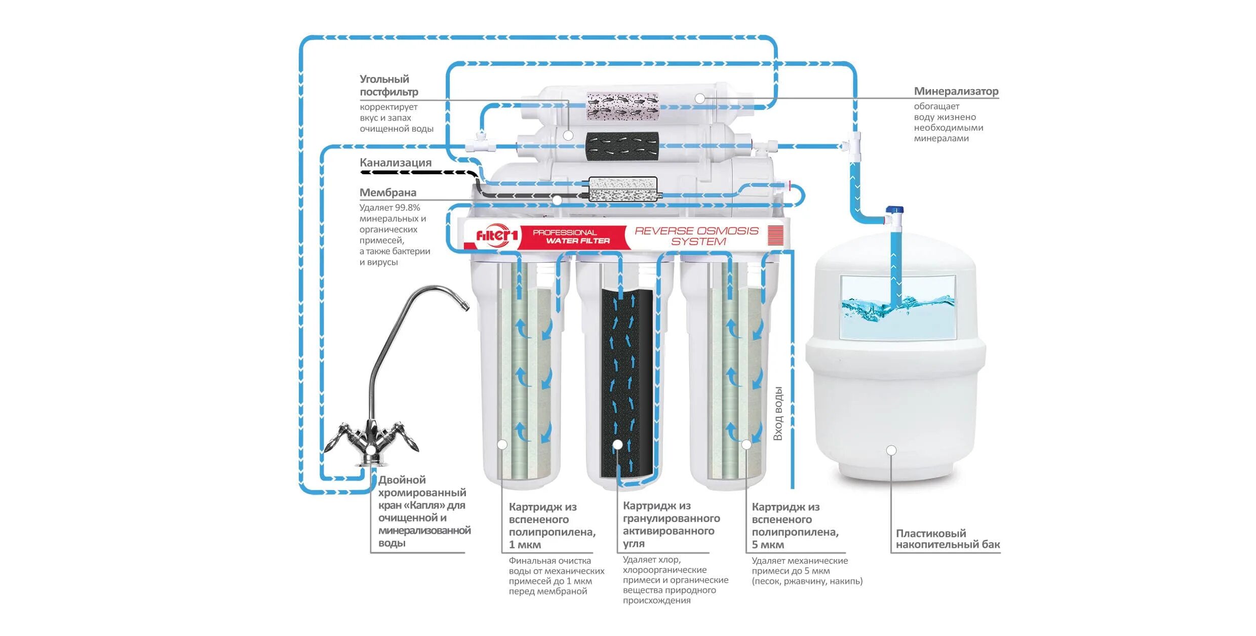 Для чего нужен обратный осмос. Фильтр обратного осмоса ECOSOFT Standard 5-50. Обратный осмос аквафильтр с минерализатором схема подключения. Схема установки фильтров воды обратного осмоса. Система очистки воды Аквафор с обратным осмосом.