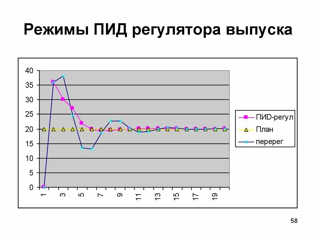 Пид коэффициенты. Графики пид. пид регулятор графики. пи пд пид регуляторы графики. пропорциональный регулятор график.