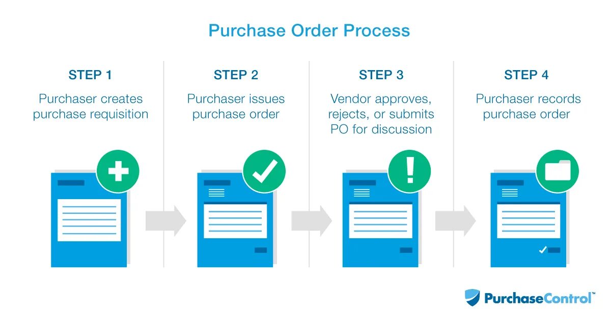 Order steps. Purchase. Purchase meaning. Buying process document.