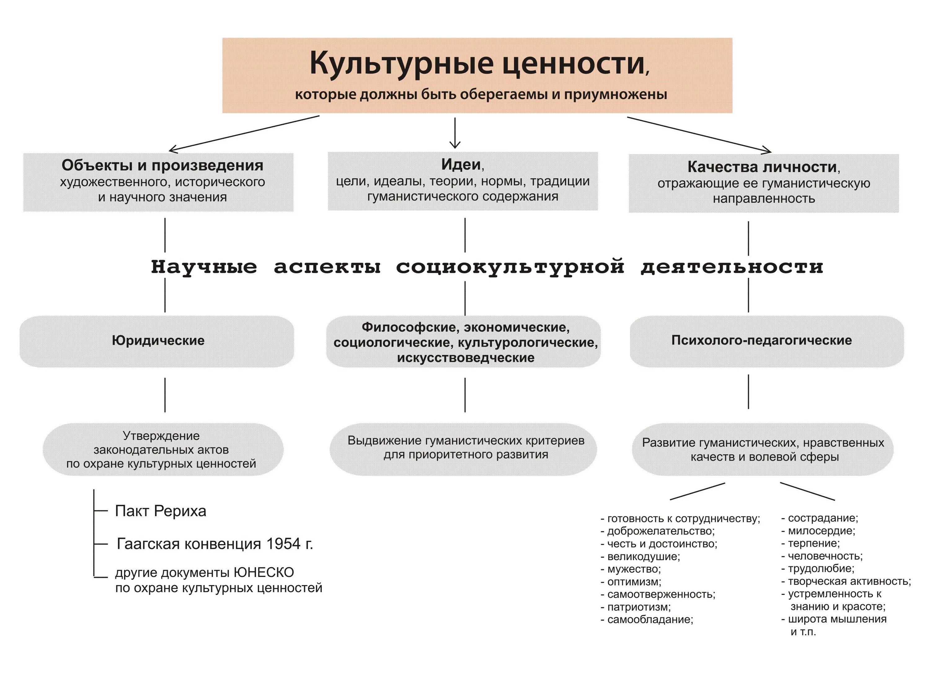 Традиционные ценности произведения. Схема культурные ценности. Типы культурных ценностей. Основные виды культурных ценностей. Культурные ценности человека.