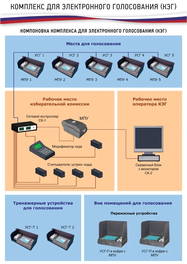 Что нужно для электронного голосования. Комплекс электронного голосования КЭГ. Системы электронного голосования КОИБ И КЭГ. Схема электронного голосования. КЭГ голосование.