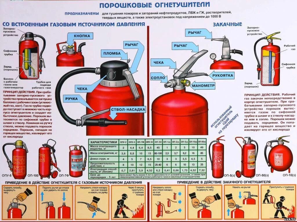 Для чего используют огнетушитель. Порошковый огнетушитель устройство и Назначение. ТТХ огнетушителей порошковых. Огнетушитель порошковый ОП-2 комплектация. Принцип действия порошкового огнетушителя.