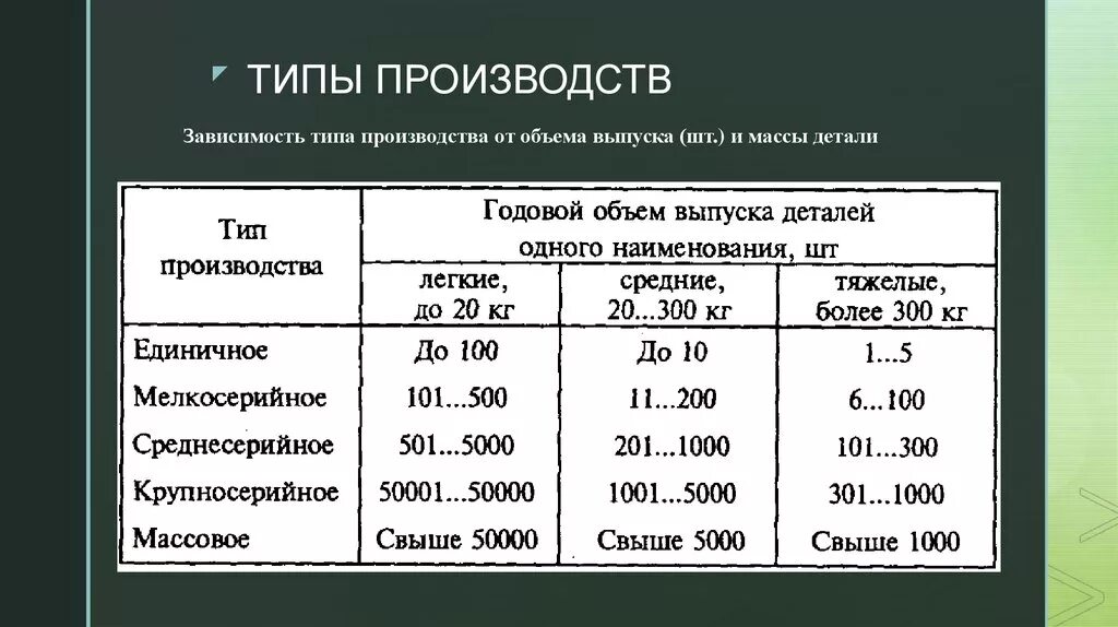 Трех дней в зависимости от. Типы производства. Тип производства таблица. Типы производства в машиностроении. Серийное производство таблица.