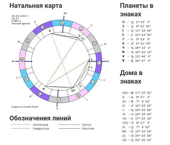 Натальная карта 08.05.1984. Разбор натальной карты. Натальная карта отличия. Натальнаяальная карта.