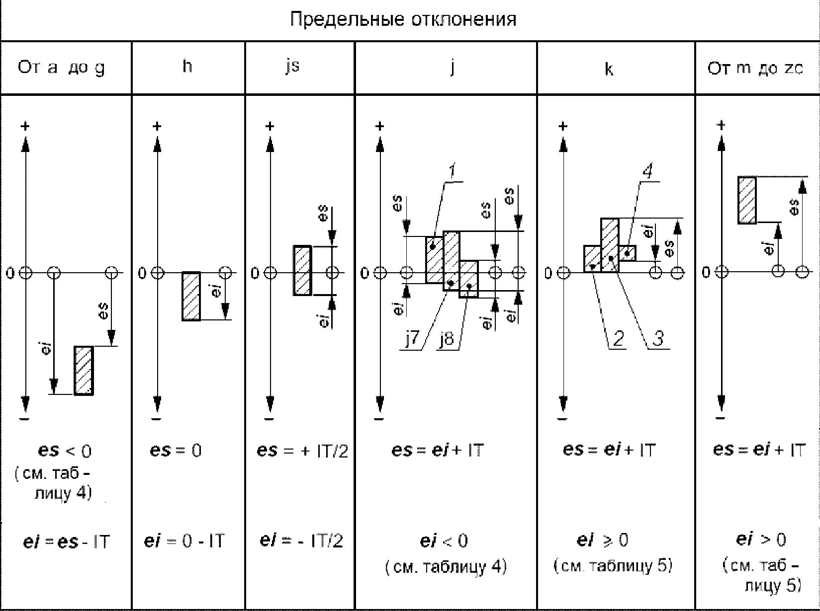 Среднее предельное отклонение. Предельные отклонения размеров it14/2 таблица. Предельные отклонения по ГОСТ. Отклонение линейных размеров it14/2. Отклонения линейных размеров ГОСТ.