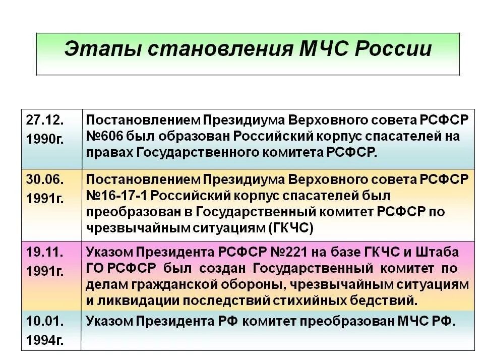 Этапы развития МЧС России. Этапы становления МЧС. Основные этапы становления МЧС. Выделите основные этапы становления МЧС.