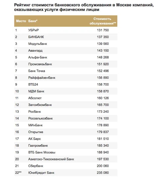 Список банков. Список банков Москвы. Список крупнейших банков России. Рейтинг банка.