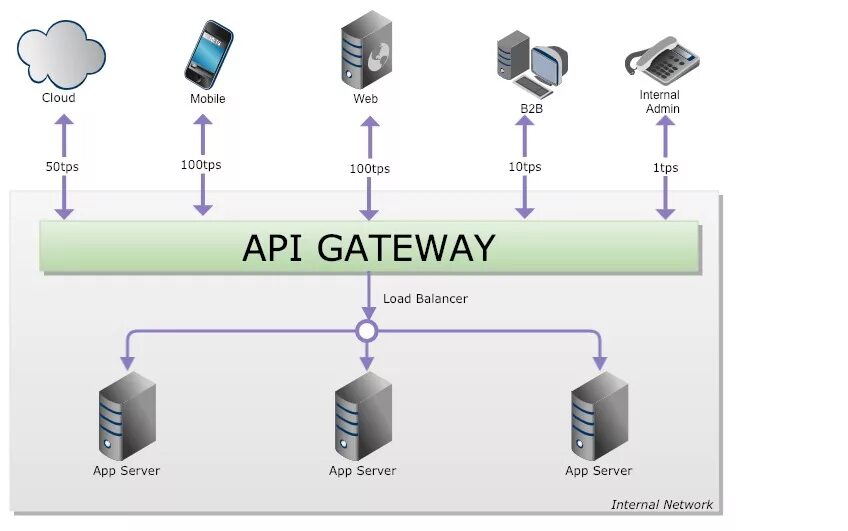 Microservices API Gateway. API Gateway схема. Архитектура API Gateway. Шлюз в серверной.