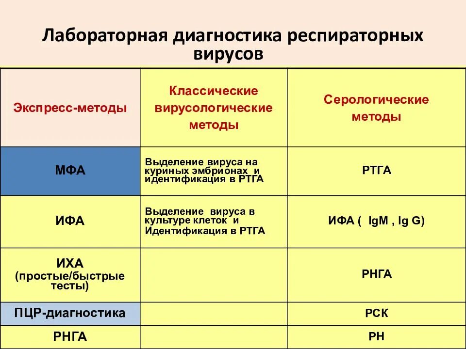 Диагностика острых респираторных вирусных инфекций