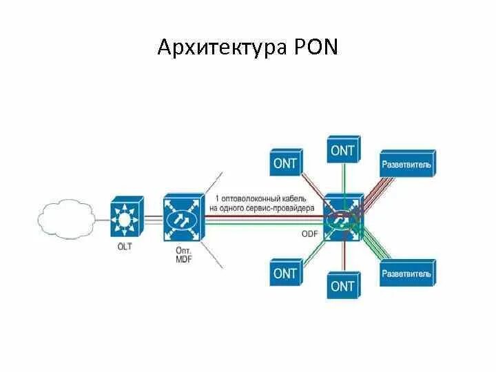 Пассивная оптическая сеть Pon. Архитектура пассивной оптической сети (Pon). Основные элементы архитектуры Pon и принцип действия. Технология Pon. Архитектура.