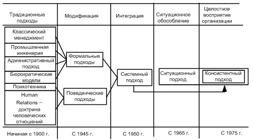 Основные школы развития управления. Эволюция менеджмента. Эволюция школ менеджмента. История развития менеджмента таблица. Школы менеджмента таблица.