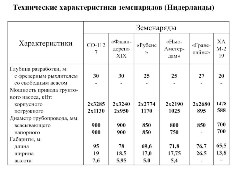 Техническая производительность земснаряда. Земснаряд технические характеристики. Земснарят технические характеристики. ТТХ земснарядов.