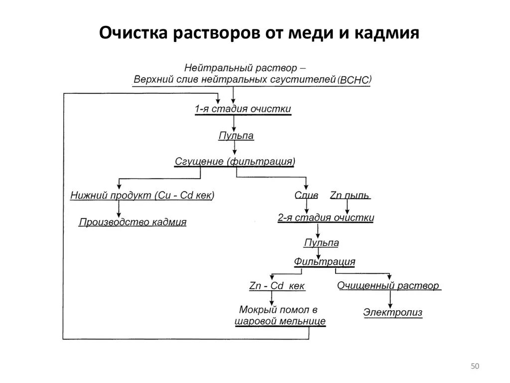 Объясните почему производство кадмия. Очистка раствора от меди и кадмия. Кадмий схема. Кадмий в производстве. Схема получения металла кадмия.