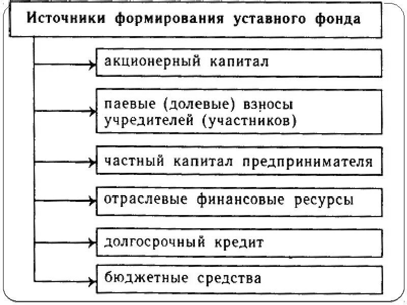 Определите источники формирования. Как формируется уставный фонд предприятия. источники формирования уставного капитала акционерного общества. источник формирования капитала ооо. фонды источники образования уставного капитала.