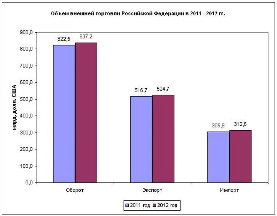 Году внешнеторговый оборот. Канада экспорт и импорт диаграмма. Объем внешней торговли. Объем внешней торговли России. Диаграмма экспорта и импорта России.