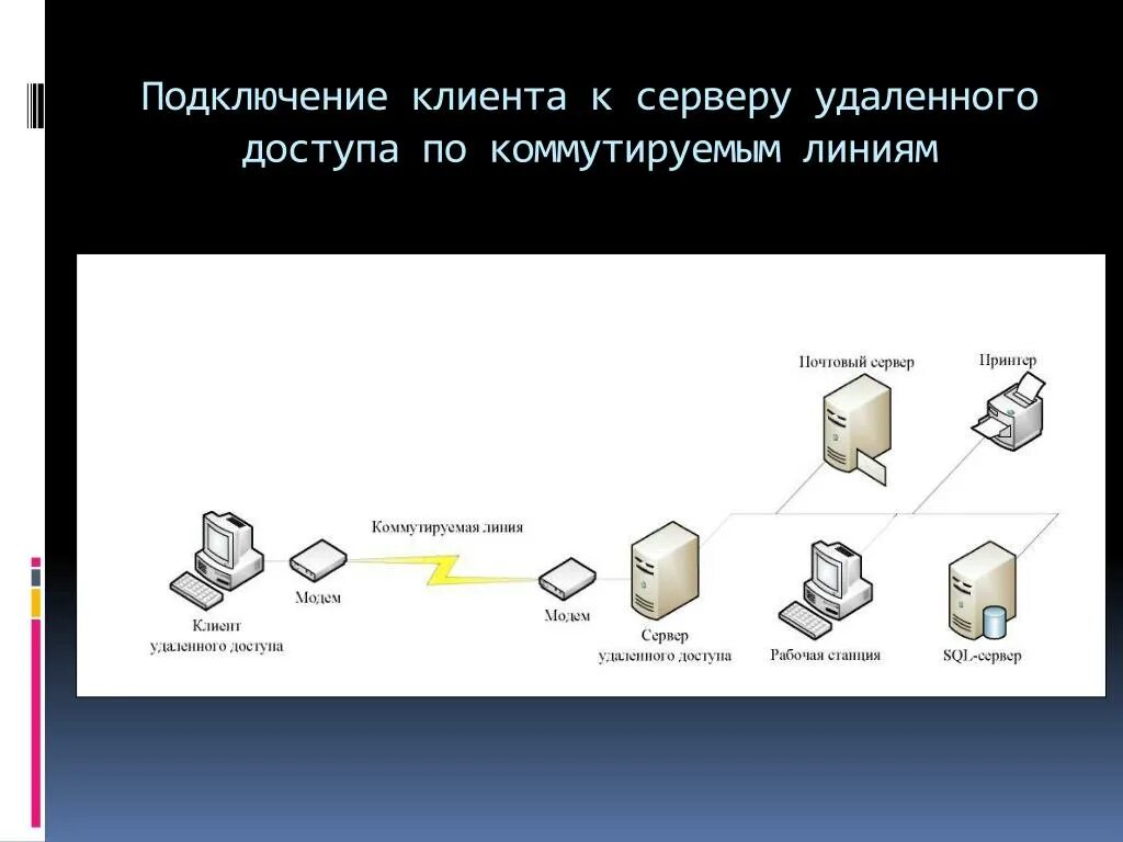 Соединение доступ к сайту. Соединение клиент сервер. Сервер удаленного доступа. Подключение клиента к серверу. Клиент удаленного доступа.