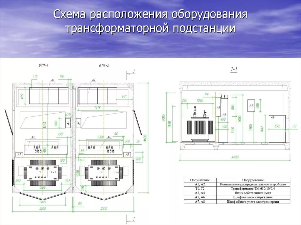 Местоположение оборудования