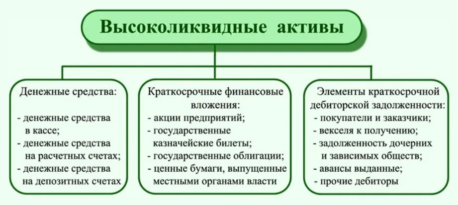 Деньги являются активом. Высоколиквидные Активы. К высоколиквидным активам относят. Высоколиквидные Активы примеры. Что относится к высоколиквидным активам банка.