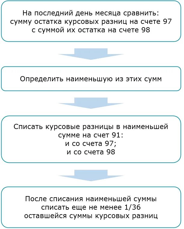 Списание курсовых разниц в 2023 году. Курсач списанный. 1 Период. Списание курсовых