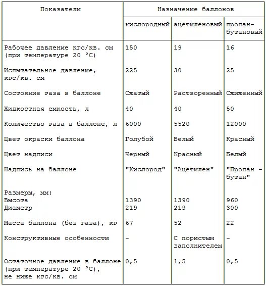 Сколько кислорода в баллоне 40. Таблица объема газа в баллонах. Вес кислородного и ацетиленового баллона. Таблица заправки баллонов. Давление в кислородном баллоне для сварки.