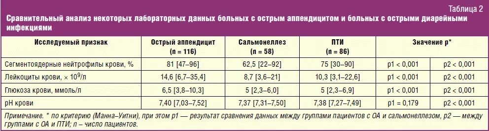 Анализ крови после операции. Анализ крови при аппендиците у детей показатели. Общий анализ крови при аппендиците показатели у взрослых. Анализы при остром аппендиците показатели. Аппендицит показатели крови лейкоциты.