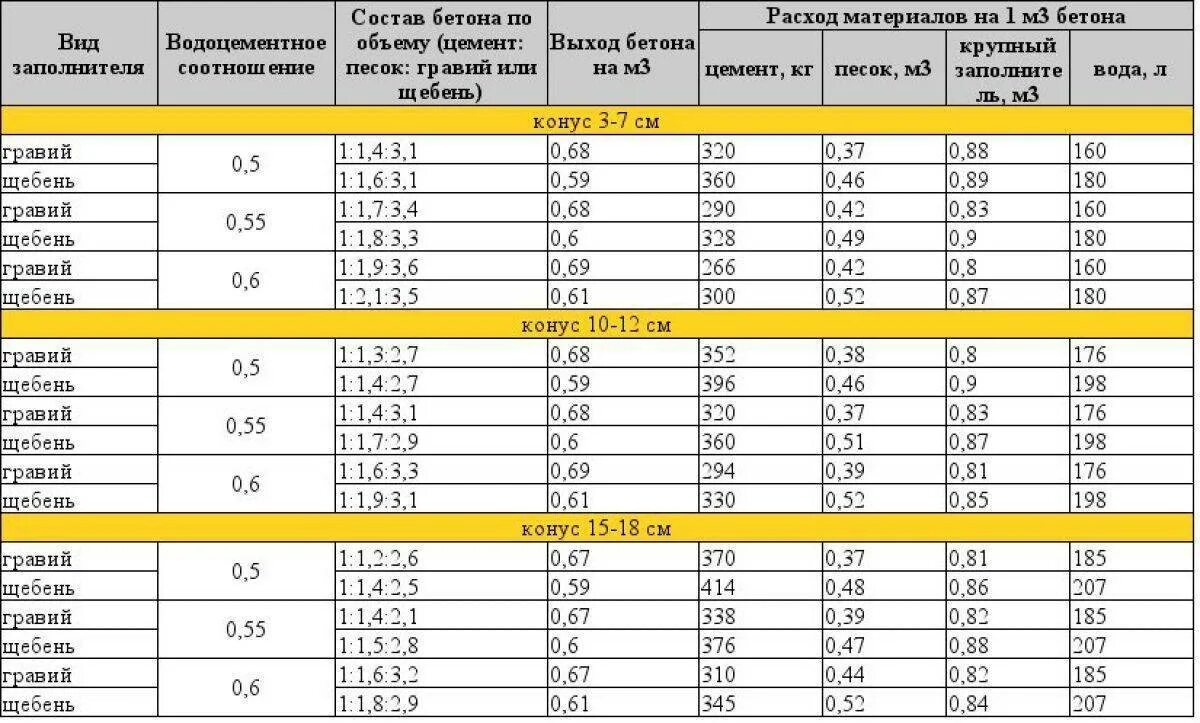 Масса песка в 1 м3. Состав смеси для бетона на 1 куб. Таблица смеси бетона. Примерный состав бетонной смеси для тяжелого бетона (ц:п:щ – по массе)?. Какая фракция щебня в бетоне таблица.