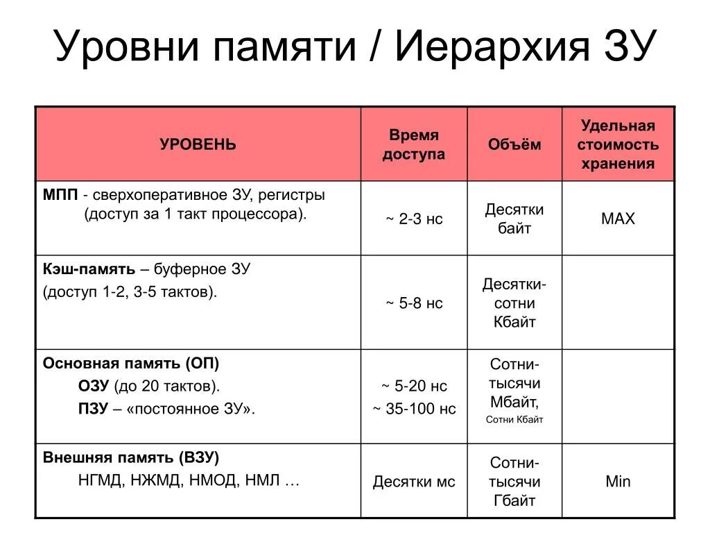 Время памяти 19. Уровни памяти. Время доступа памяти. Время доступа оперативной памяти. Время доступа к данным это.