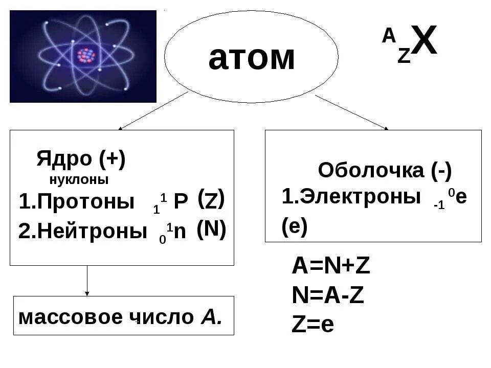 Число протонов нейтронов и электронов. Как найти протоны нейтроны и электроны. Как найти число протонов нейтронов и электронов. Как рассчитать Кол во электронов протонов и нейтронов. В ядре элемента содержится протонов нейтронов