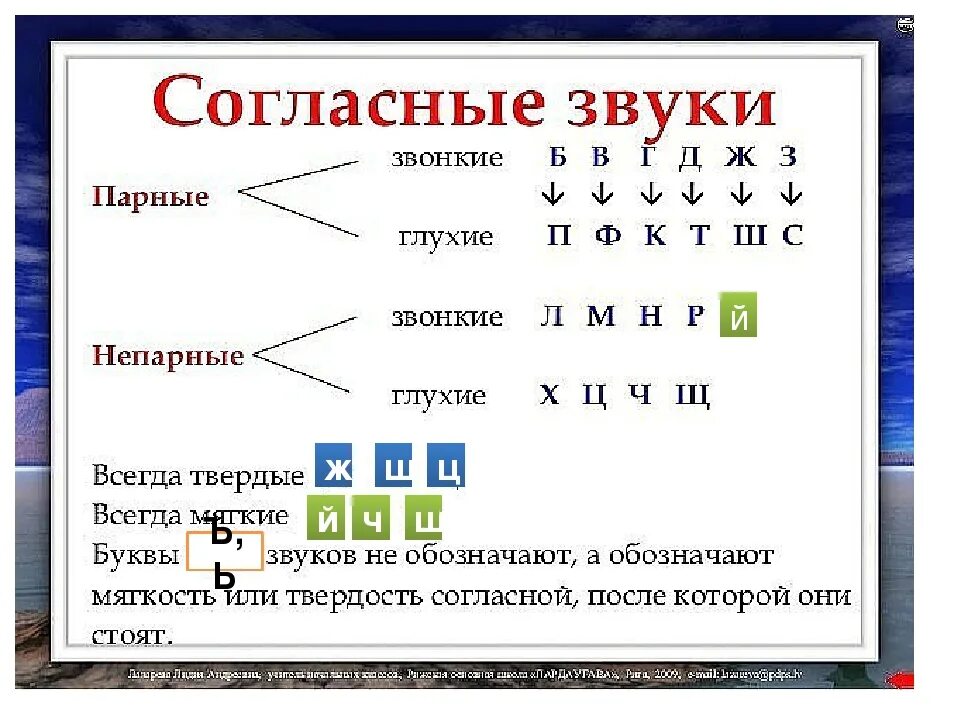 Какие всегда глухие. Звуки глухие и звонкие Твердые и мягкие согласные таблица. Парные согласные звонкие и глухие таблица. Таблица звонких и глухих твердых и мягких. Парные и непарные согласные звуки в русском языке таблица.