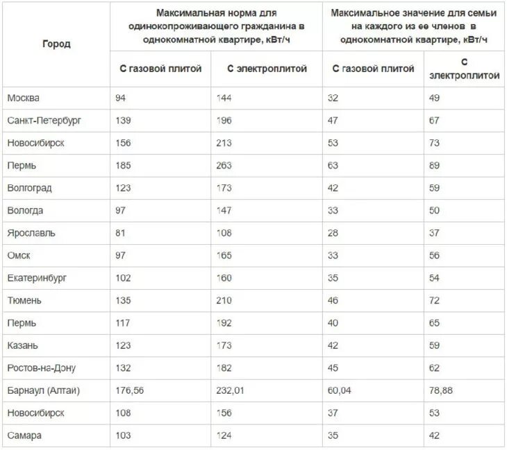 Список стран по электроэнергии. Норма потребления электроэнергии на 1 человека в месяц. средняя норма расхода электроэнергии на человека в месяц. норматив расхода электроэнергии на 1 человека в месяц. норма расхода электроэнергии на 1 человека.