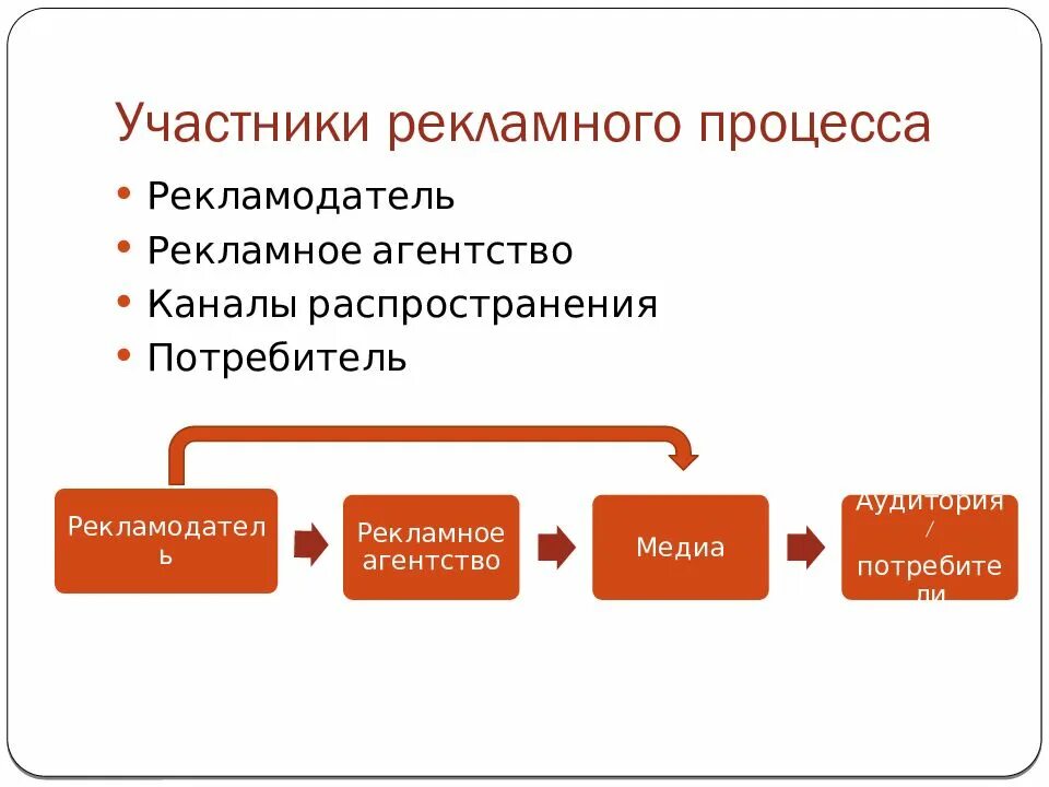 Участники рекламного процесса. Схема рекламного процесса. Процесс рекламы схема. Участники рекламного процесса схема.