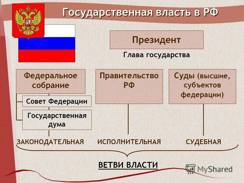 Верховная власть 3 ветви. 3 Ветви государственной власти РФ. Высшие органы власти РФ 3 ветви. Три ветви власти в РФ схема. Ветви власти законодательная исполнительная.