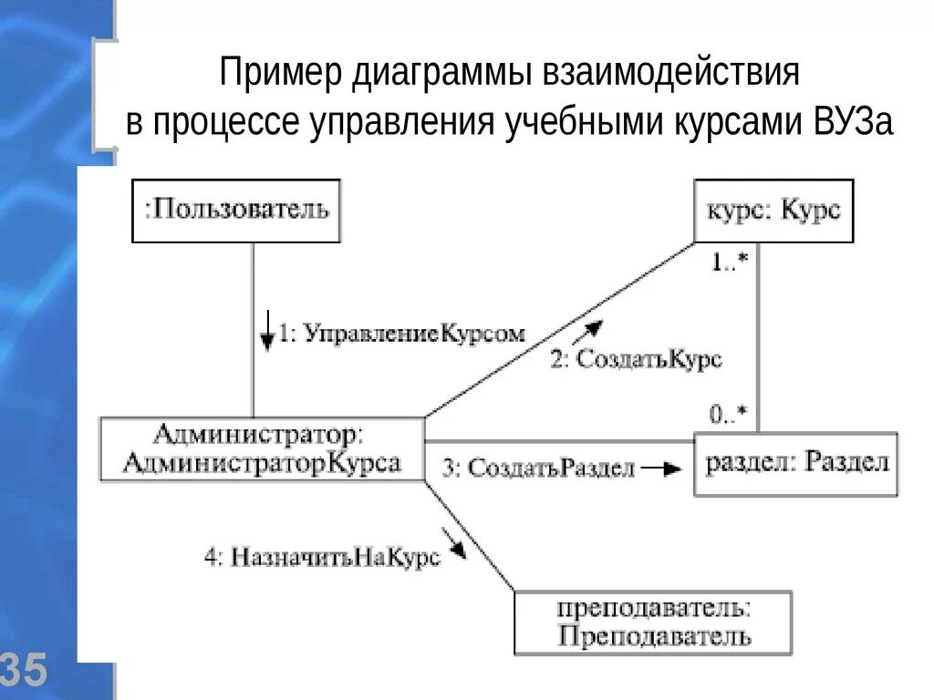 Диаграмма сотрудничества uml. Диаграмма взаимодействия uml. Диаграмма взаимодействия uml пример. Диаграмма обзора взаимодействия uml. Примеры взаимодействий в группе