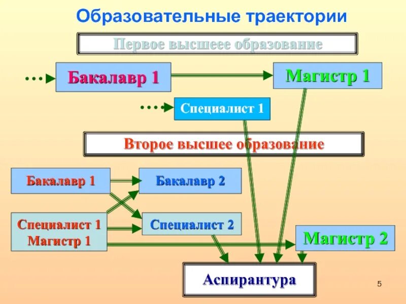 Бакалавриат и магистратура направления. Бакалавр Магистр. Бакалавр Магистр аспирант. Бакалавр специалист Магистр. Высшее образование это бакалавр Магистр.