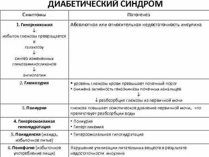 Диабетический синдром