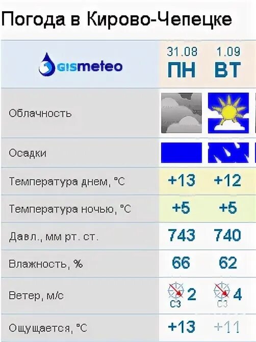 Погода кирово чепецк на 10 дней точный. Погода в Кирово-Чепецке. Погода в Кирове Чепецке. Погода Чепецк. Погода Кирово.