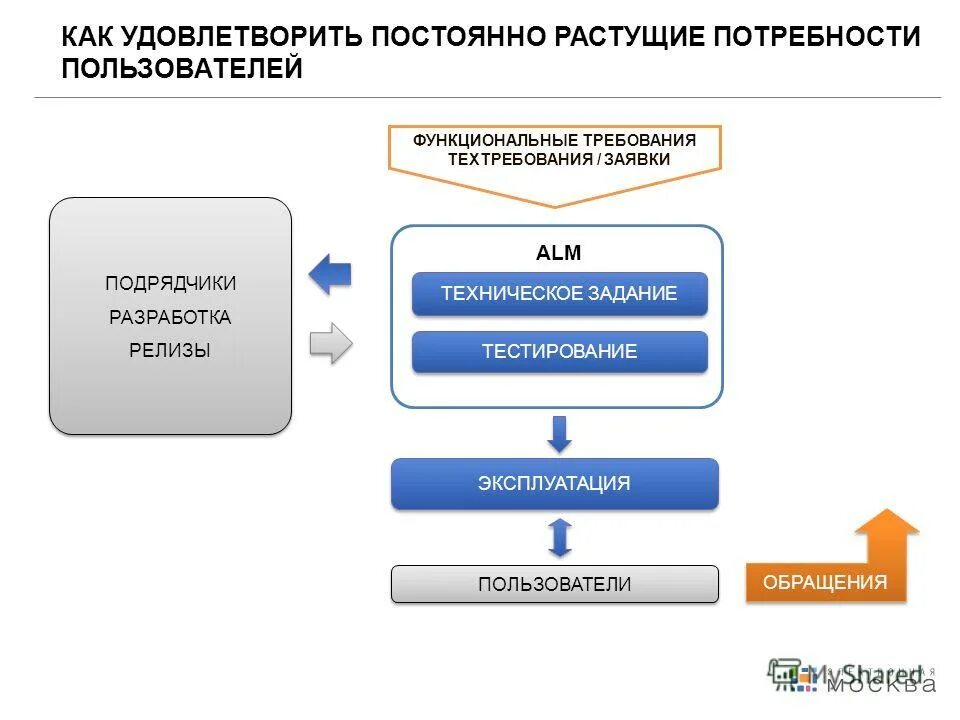 гост 34. классификация нефункциональных требований. разработка технологических проектов. техническое задание для программы 1с пример. классификация нефункциональных требований.
