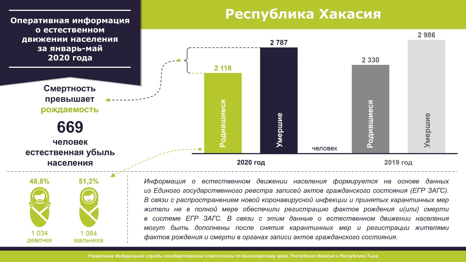 Демография красноярского края. Численность и естественное движение населения россии. Информация о естественном движении населения. Информация о естественном движении населения. Смертность населения.