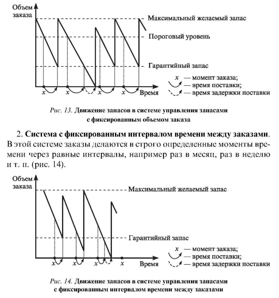 Запас на время поставки. Система управления запасами с фиксированным размером заказа график. Модель с фиксированным интервалом времени между заказами схема. Модель системы управления запасами с фиксированным размером заказа. Модель управления запасами с фиксированным интервалом времени.