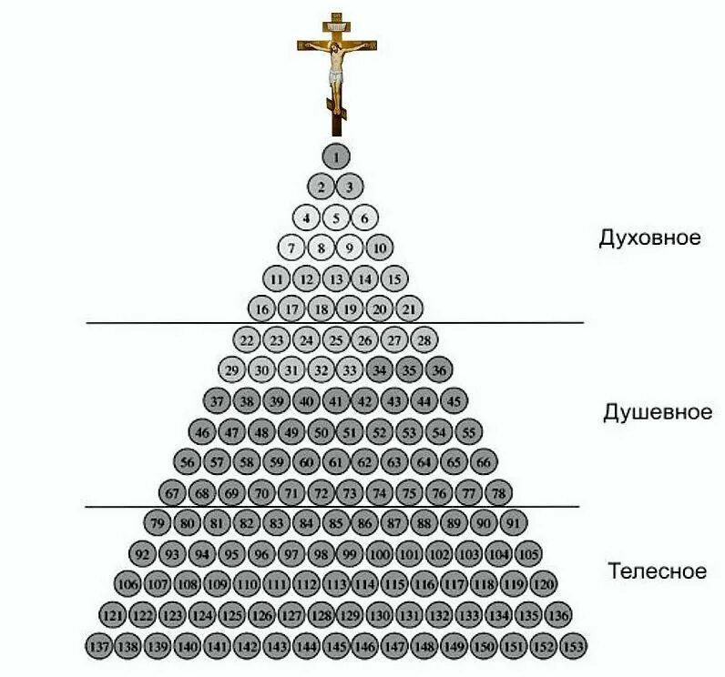 Духовную какое число. Иерархия чисел. Духовная иерархия. Схема духовной иерархии. Духовная иерархия Вселенной.