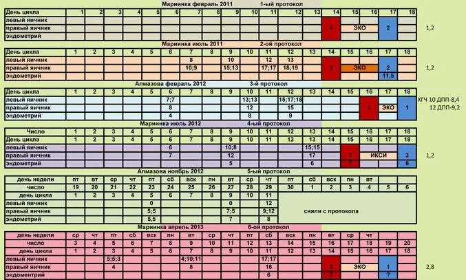 Какой должен быть эндометрия для зачатия. Размер фолликула по дням цикла таблица норма. Размер фолликула по дням цикла таблица. Размер фолликула на 11 день цикла норма. Количество фолликулов по дням цикла.
