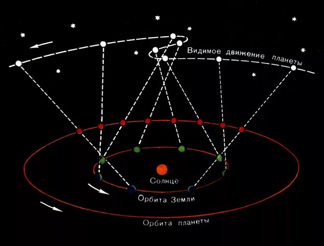 Видимое движение планет. Петлеобразное движение планет Коперник. Петлеобразное движение планет астрономия. Видимое петлеобразное движение Марса. Объяснение петлеобразного движения планет.