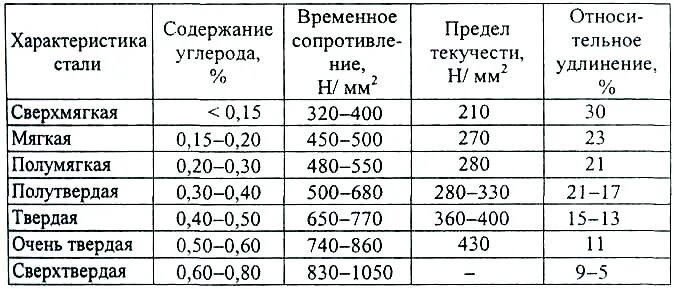 Сколько углерода в стали. Марки стали по содержанию углерода. Содержание углерода в сталях таблица. Марка стали с высоким содержанием углерода.