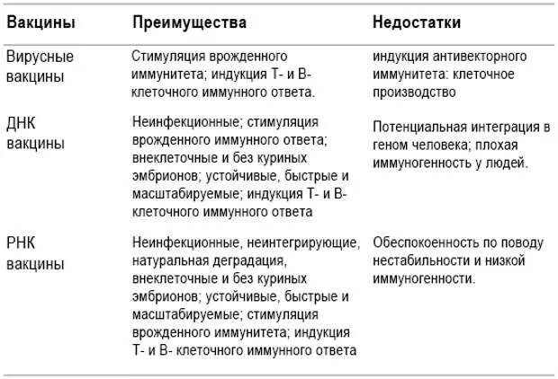 Схема действия РНК вакцины. ДНК И РНК вакцины. Преимущества и недостатки РНК-вакцин. Достоинства и недостатки вакцин.