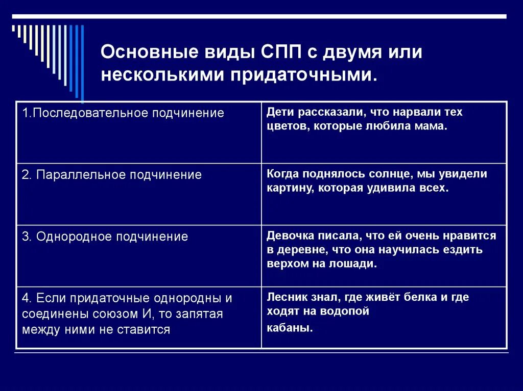 Виды СПП. Типы сложноподчиненных предложений. Основные группы сложноподчиненных предложений. Типы СПП предложений.