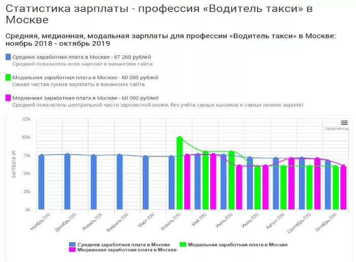 Средняя заработная плата по городам. Средняя зарплата таксиста. Статистика по зарплатам в России. Средние заработные платы таксистов. Средний заработок таксиста.